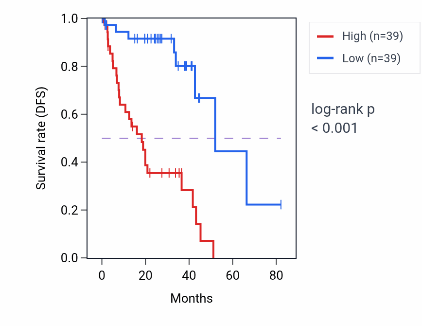 Kaplan&ndash;Meier survival curve for ANPEP RNA expression in UVM: high vs low expression groups.