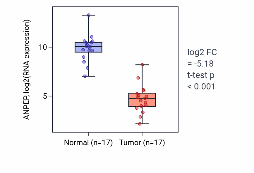 Tumor-vs-normal expression box plot for ANPEP in COAD.