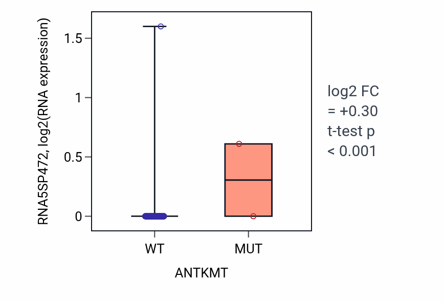 Box plot of RNA5SP472 in ANTKMT-low vs ANTKMT-high samples in LUSC.