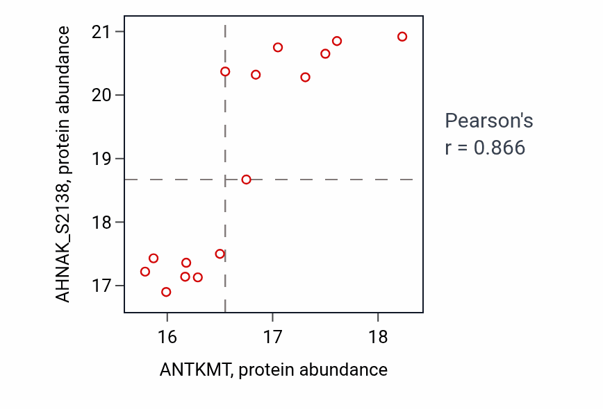 Per-sample scatter of ANTKMT vs AHNAK_S2138 in OV (Pearson r = 0.87).