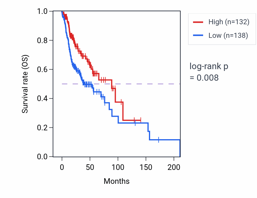 Kaplan&ndash;Meier survival curve for ANTKMT RNA expression in HNSC: high vs low expression groups.