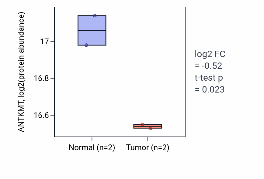 Tumor-vs-normal mass-spec protein box plot for ANTKMT in LUAD.