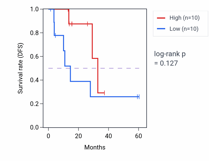 Kaplan&ndash;Meier survival curve for ANTKMT mass-spec protein-high vs -low samples in LUAD.