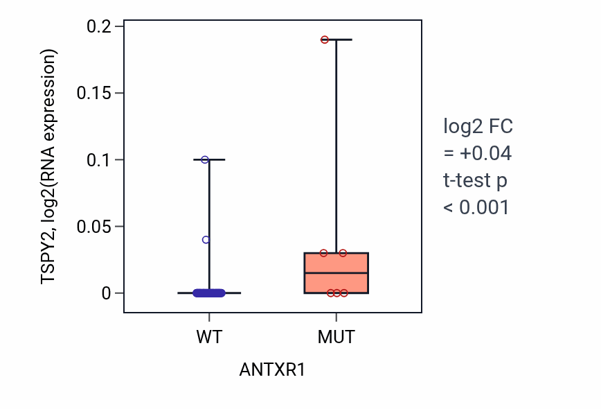 Box plot of TSPY2 in ANTXR1-low vs ANTXR1-high samples in LARGE_INTESTINE.