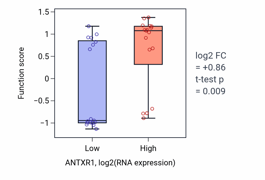Box plot of Negative regulation of endodermal cell differentiation in ANTXR1-low vs ANTXR1-high samples in KIDNEY.