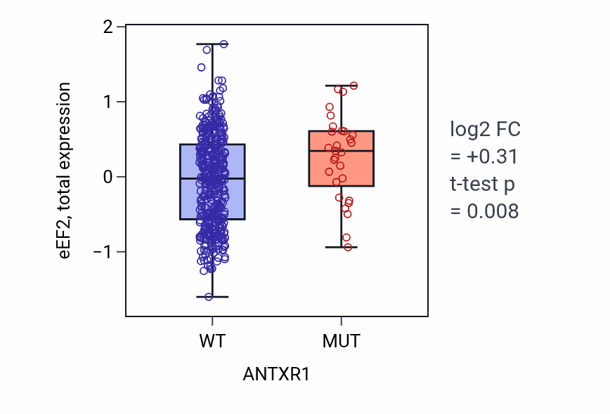 Box plot of eEF2 in ANTXR1-low vs ANTXR1-high samples in UCEC.