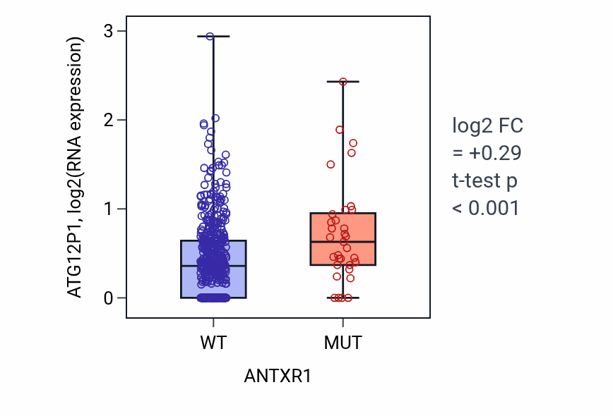 Box plot of ATG12P1 in ANTXR1-low vs ANTXR1-high samples in UCEC.