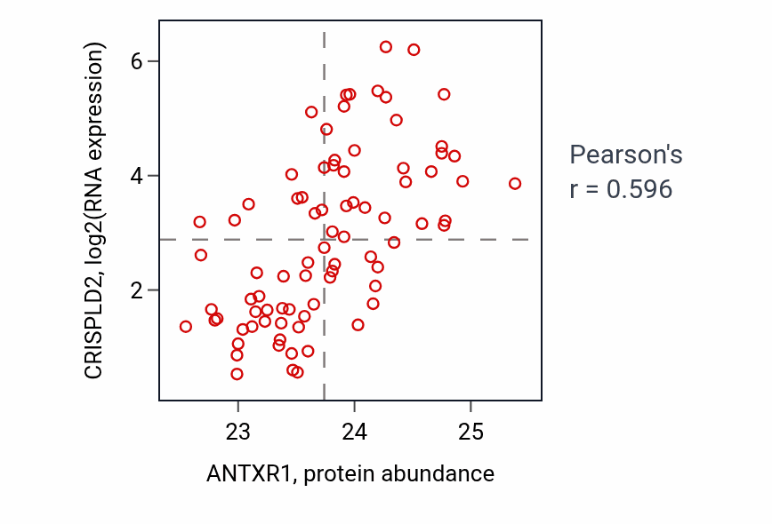Per-sample scatter of ANTXR1 vs CRISPLD2 in OV (Pearson r = 0.60).