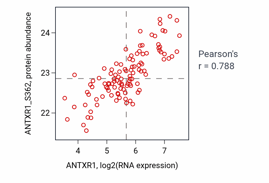 Per-sample scatter of ANTXR1 vs ANTXR1_S362 in LSCC (Pearson r = 0.79).