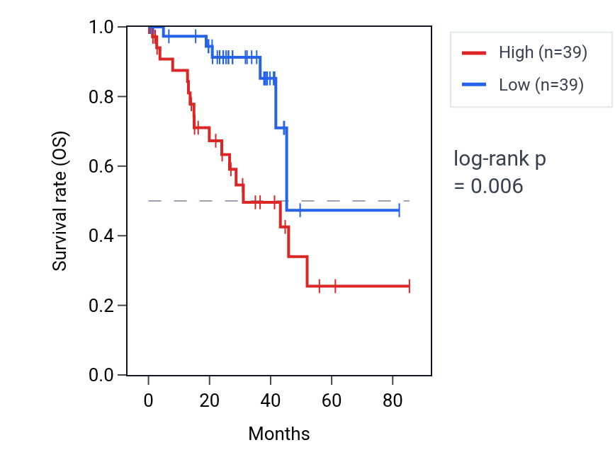 Kaplan&ndash;Meier survival curve for ANTXR1 RNA expression in UVM: high vs low expression groups.