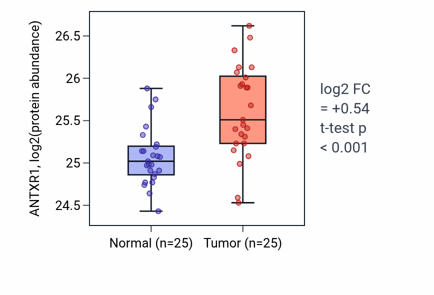 Tumor-vs-normal mass-spec protein box plot for ANTXR1 in COAD.