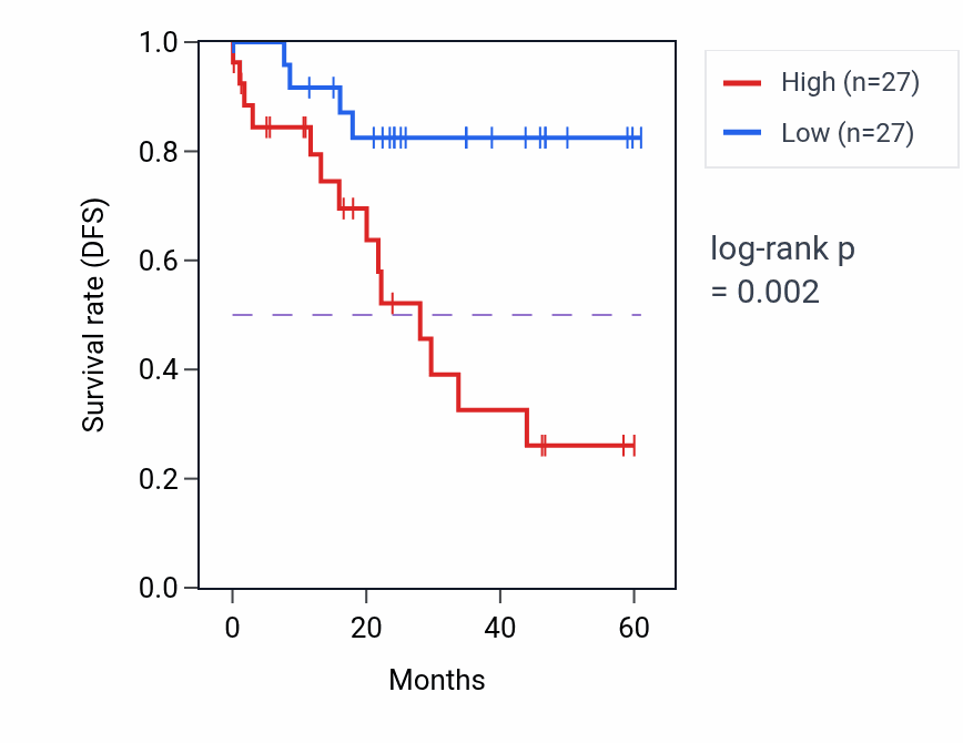 Kaplan&ndash;Meier survival curve for ANTXR1 mass-spec protein-high vs -low samples in LSCC.