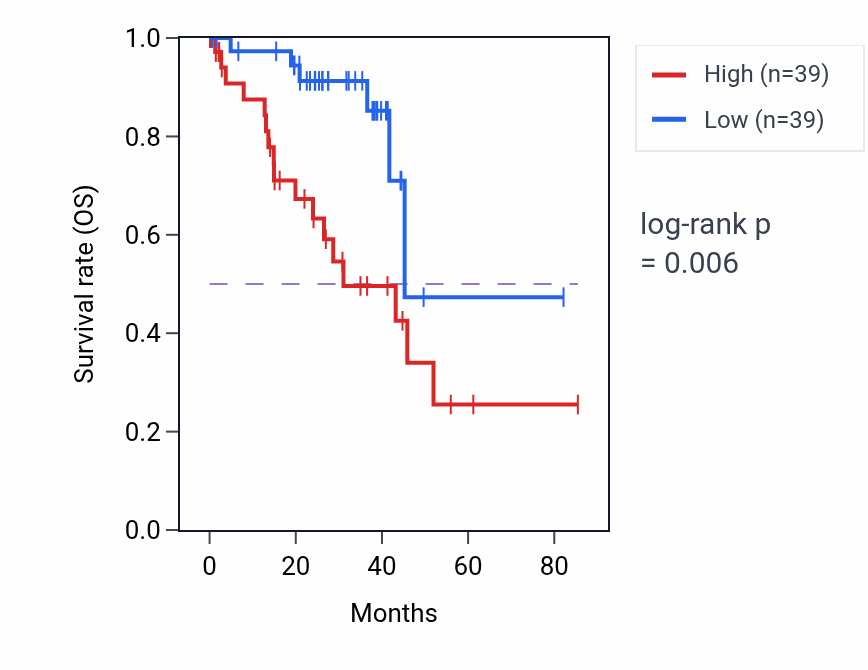 Kaplan&ndash;Meier survival curve for ANTXR1 RNA-high vs -low samples in UVM.
