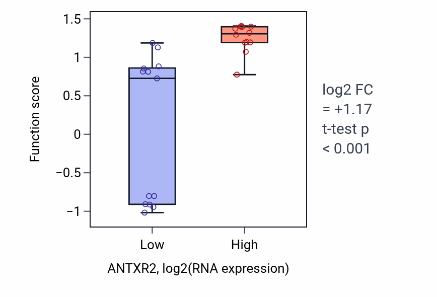 Box plot of Urokinase plasminogen activator signaling pathway in ANTXR2-low vs ANTXR2-high samples in LIVER.