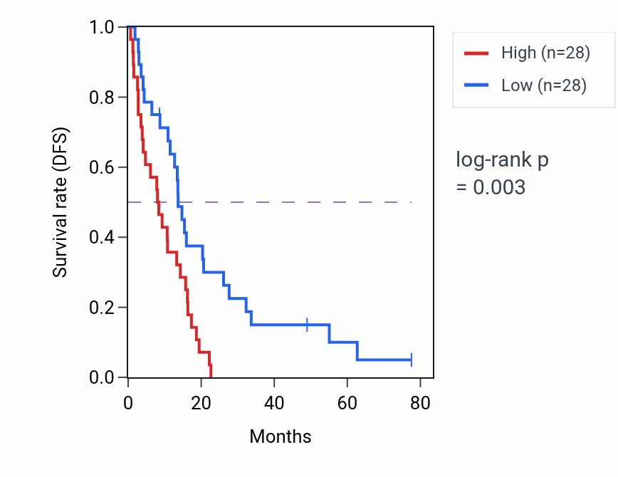 Kaplan&ndash;Meier survival curve for ANTXR2 RNA expression in MESO: high vs low expression groups.