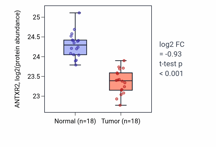 Tumor-vs-normal mass-spec protein box plot for ANTXR2 in COAD.