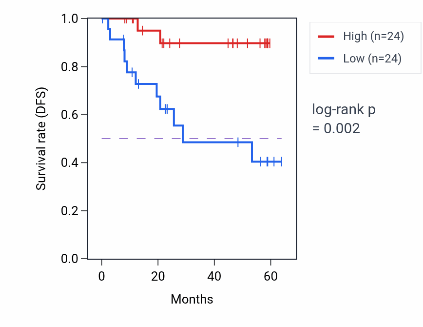 Kaplan&ndash;Meier survival curve for ANTXR2 mass-spec protein-high vs -low samples in CCRCC.