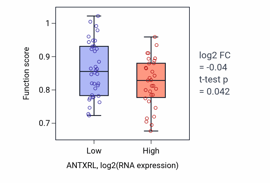 Box plot of Inner ear receptor cell development in ANTXRL-low vs ANTXRL-high samples in SKIN.