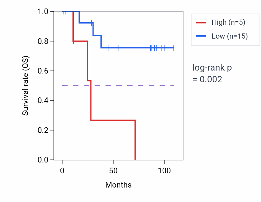 Kaplan&ndash;Meier survival curve for ANTXRL RNA expression in KICH: high vs low expression groups.