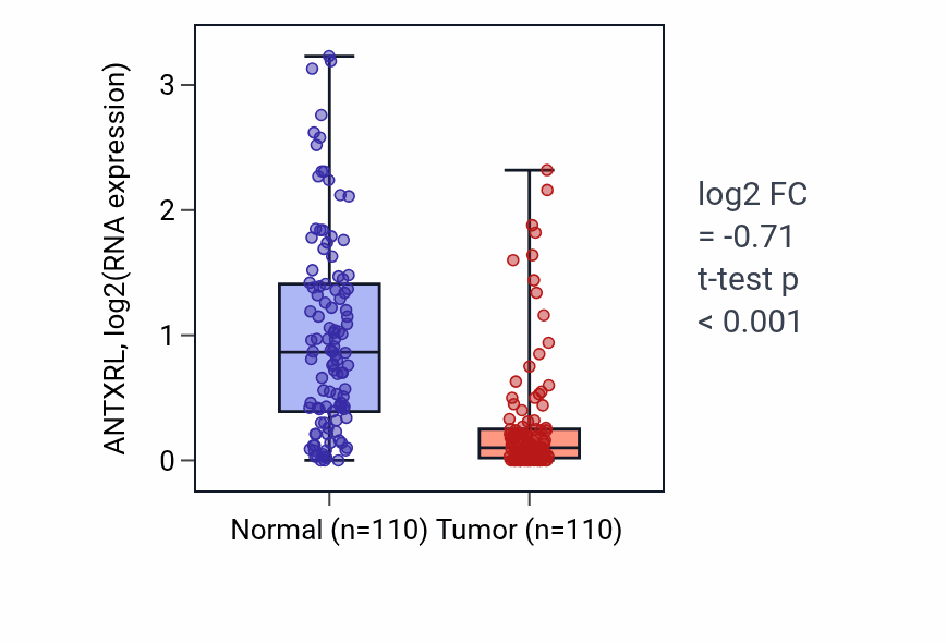 Tumor-vs-normal expression box plot for ANTXRL in BRCA.