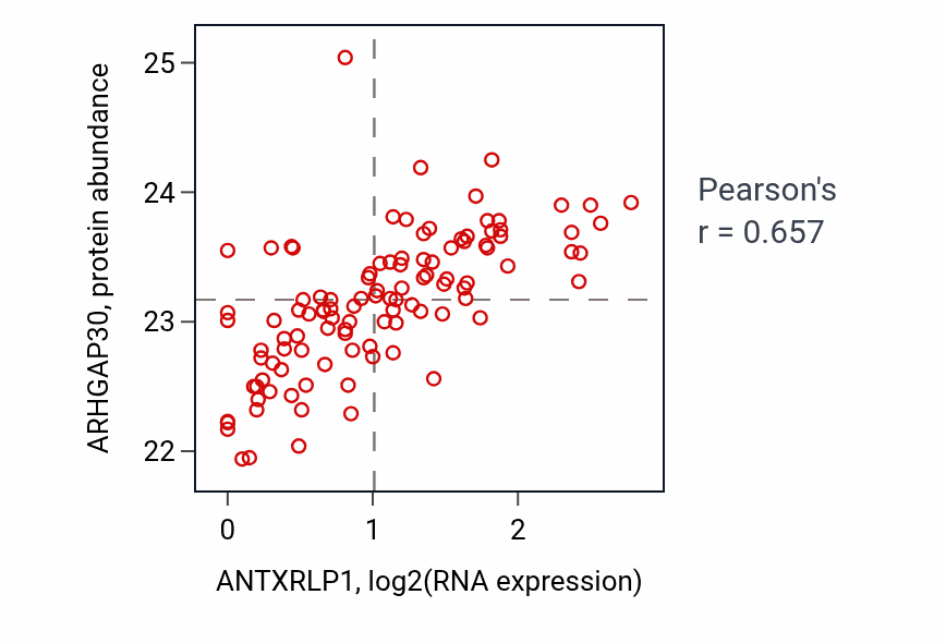 Per-sample scatter of ANTXRLP1 vs ARHGAP30 in HNSC (Pearson r = 0.66).
