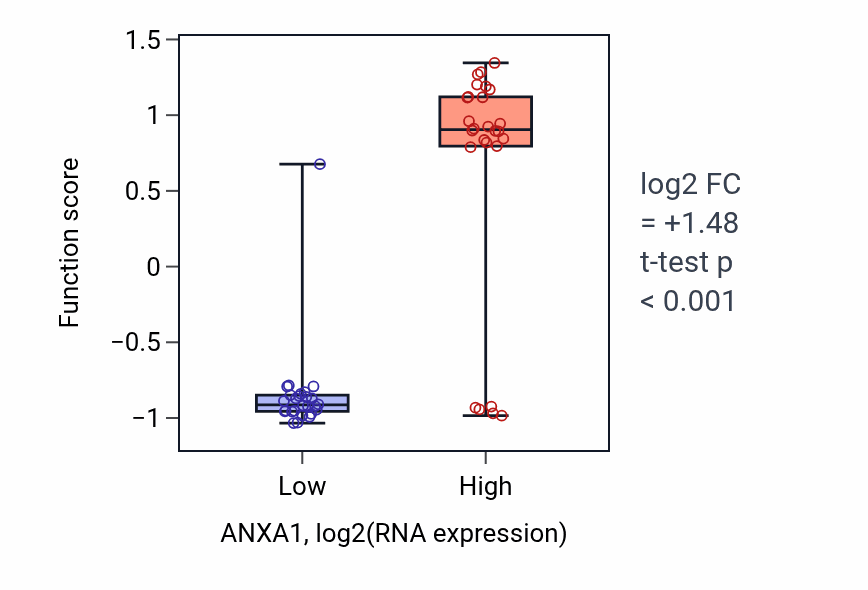 Box plot of Positive regulation of T-helper 1 cell differentiation in ANXA1-low vs ANXA1-high samples in LUNG_SCLC.