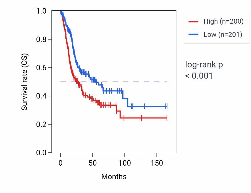 Kaplan&ndash;Meier survival curve for ANXA1 RNA expression in BLCA: high vs low expression groups.