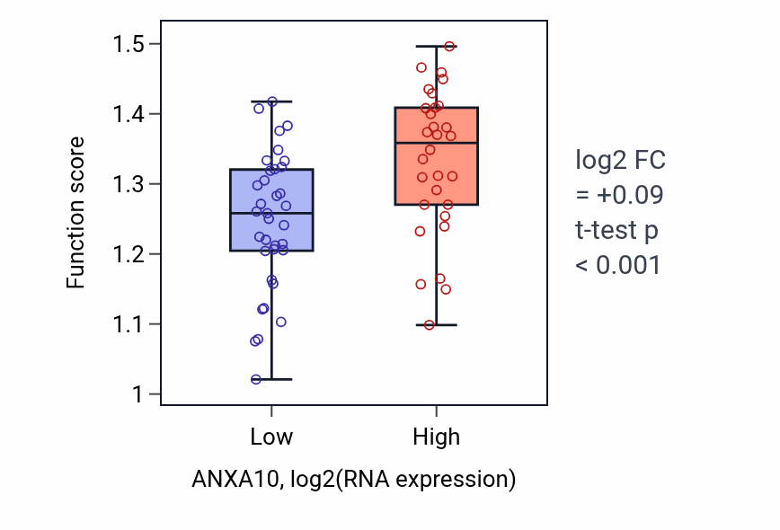 Box plot of Chaperone-mediated autophagy in ANXA10-low vs ANXA10-high samples in SOFT_TISSUE.