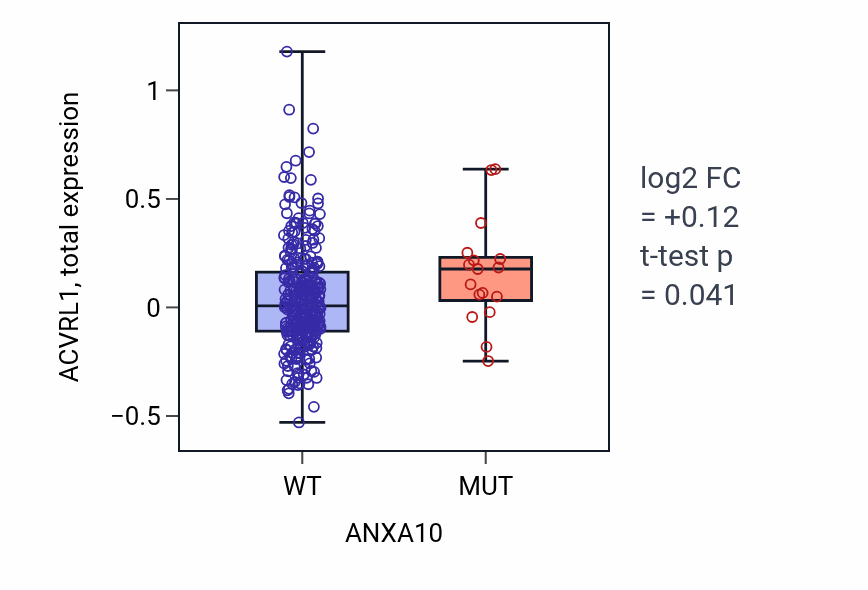 Box plot of ACVRL1 in ANXA10-low vs ANXA10-high samples in SKCM.