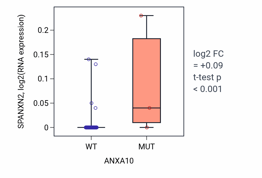 Box plot of SPANXN2 in ANXA10-low vs ANXA10-high samples in CESC.