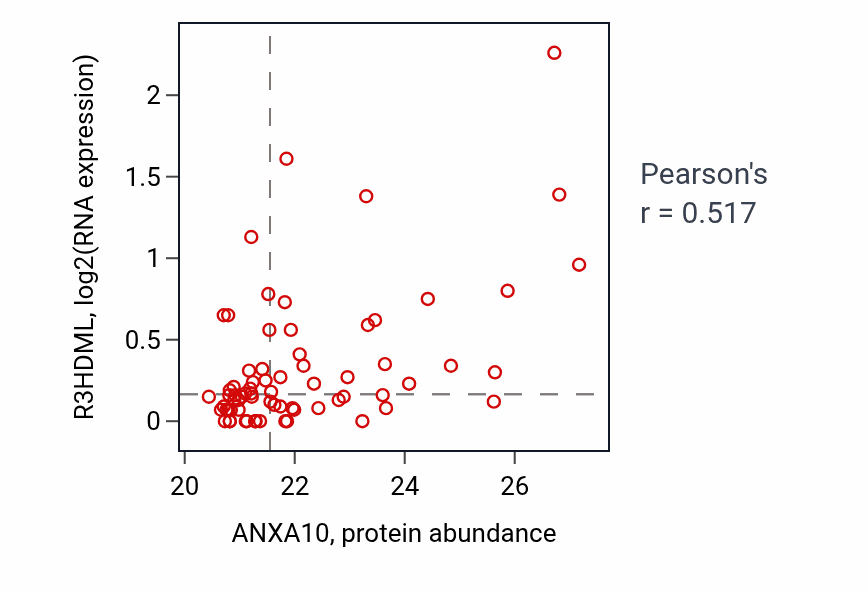 Per-sample scatter of ANXA10 vs R3HDML in LUAD (Pearson r = 0.52).