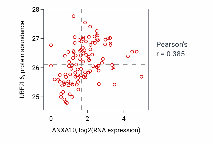 Per-sample scatter of ANXA10 vs UBE2L6 in HNSC (Pearson r = 0.39).