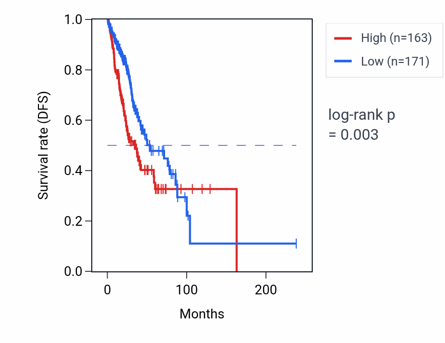 Kaplan&ndash;Meier survival curve for ANXA10 RNA expression in LUAD: high vs low expression groups.