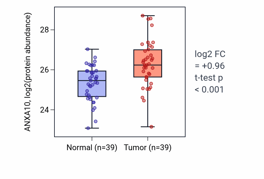 Tumor-vs-normal mass-spec protein box plot for ANXA10 in PDAC.