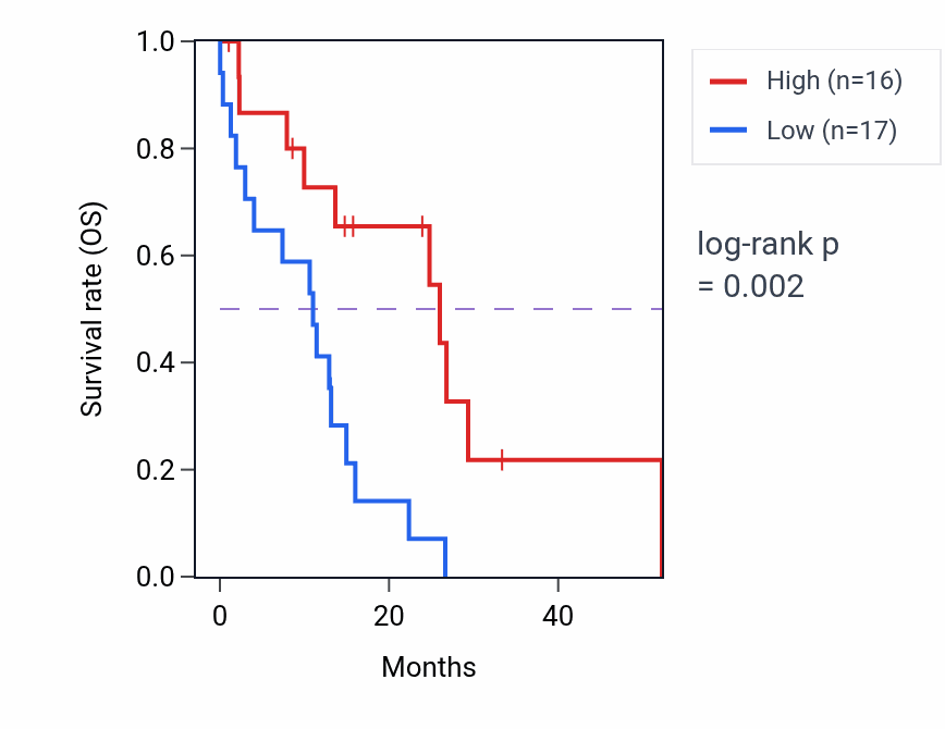 Kaplan&ndash;Meier survival curve for ANXA10 mass-spec protein-high vs -low samples in PDAC.