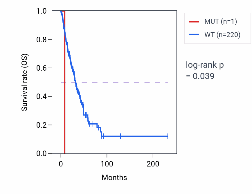 Kaplan&ndash;Meier survival curve for ANXA10 mutant vs wild-type samples in LUAD.