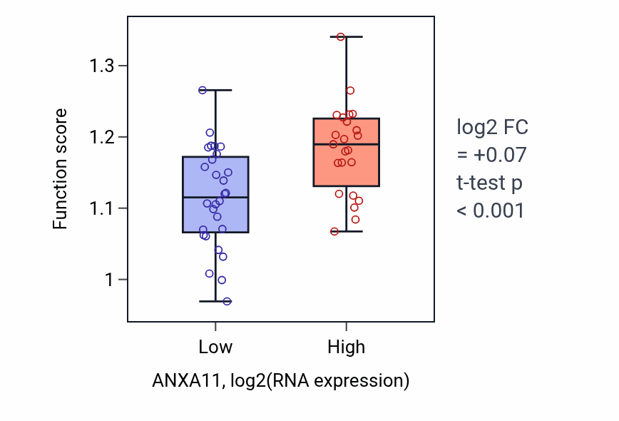 Box plot of Regulation of actin filament length in ANXA11-low vs ANXA11-high samples in PANCREAS.