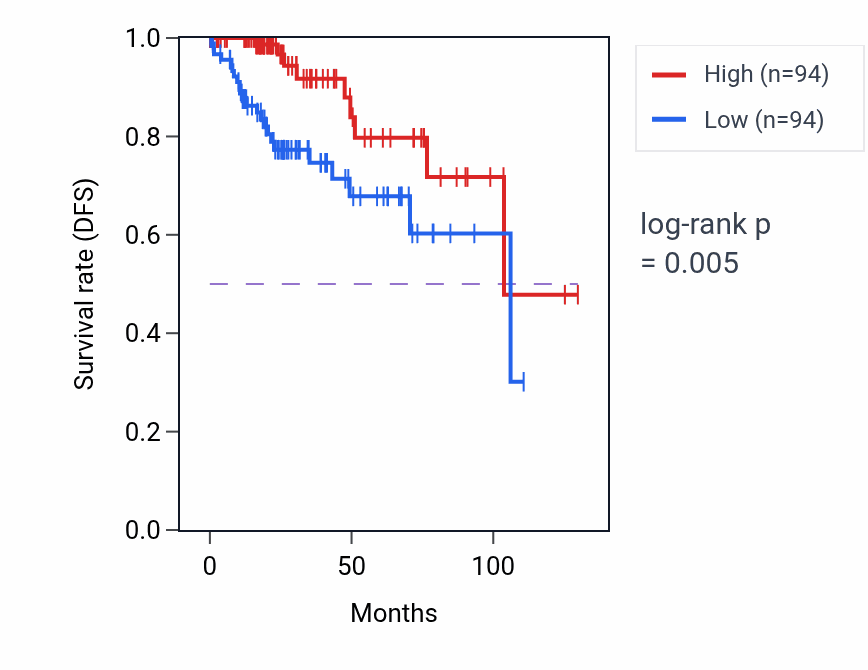 Kaplan&ndash;Meier survival curve for ANXA11 RNA expression in KIRP: high vs low expression groups.