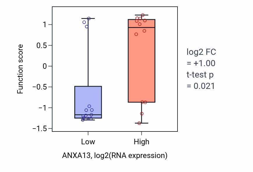 Box plot of Renal D-glucose absorption in ANXA13-low vs ANXA13-high samples in LIVER.