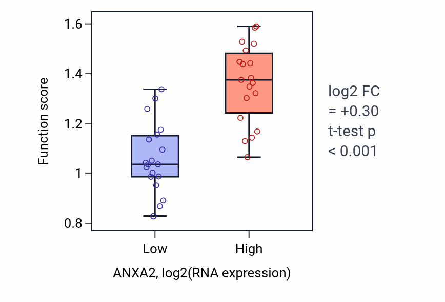 Box plot of Regulation of plasminogen activation in ANXA2-low vs ANXA2-high samples in BONE.