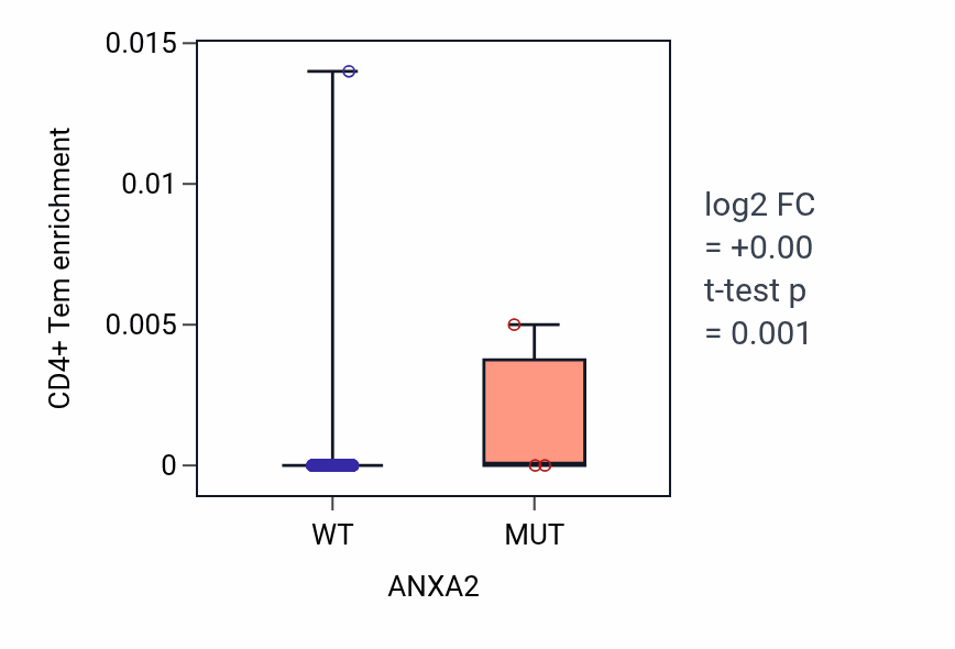 Box plot of CD4+ Tem in ANXA2-low vs ANXA2-high samples in CESC.