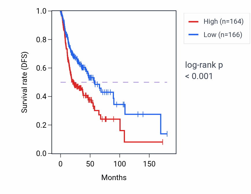 Kaplan&ndash;Meier survival curve for ANXA2 RNA expression in HNSC: high vs low expression groups.