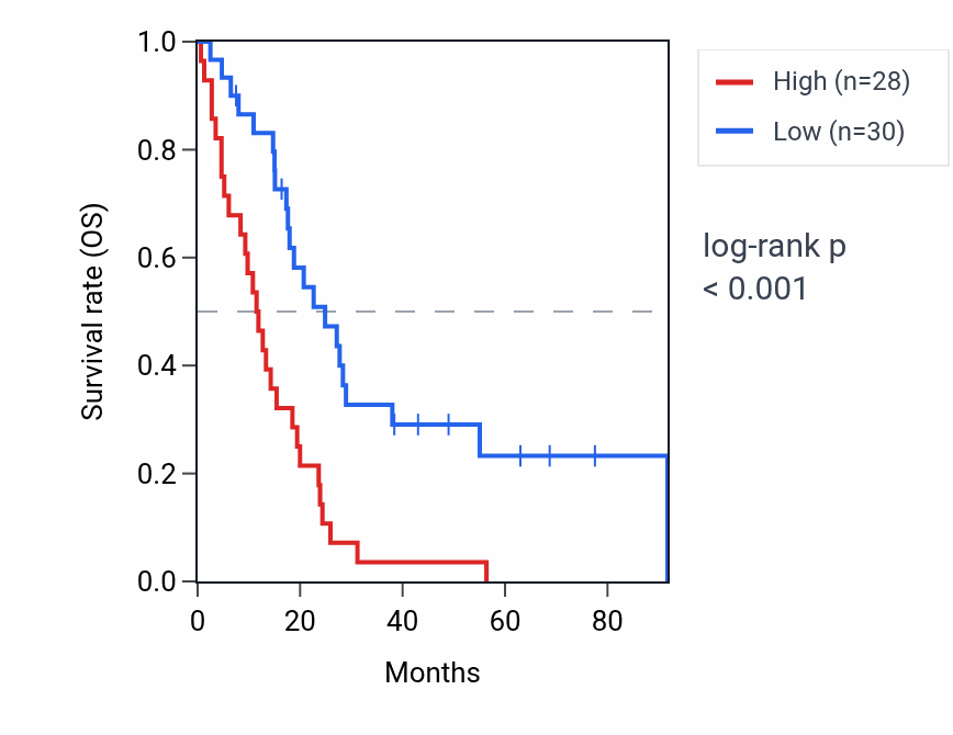 Kaplan&ndash;Meier survival curve for ANXA2P1 RNA expression in MESO: high vs low expression groups.