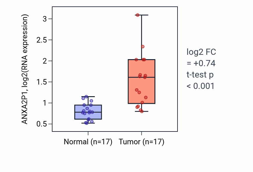 Tumor-vs-normal expression box plot for ANXA2P1 in COAD.