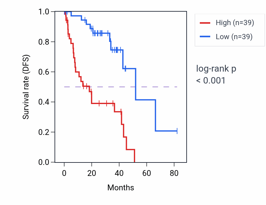 Kaplan&ndash;Meier survival curve for ANXA2P2 RNA expression in UVM: high vs low expression groups.