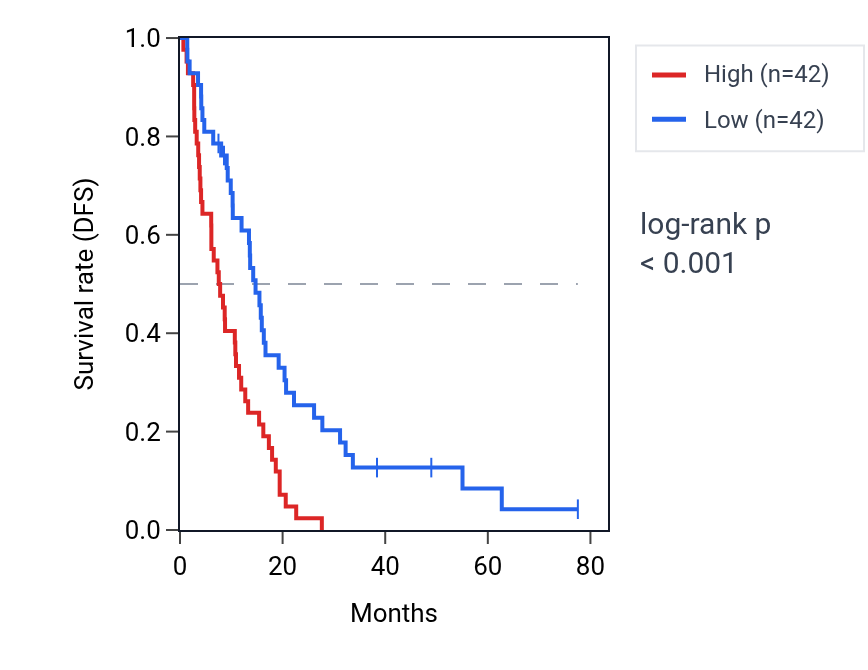Kaplan&ndash;Meier survival curve for ANXA2P3 RNA expression in MESO: high vs low expression groups.