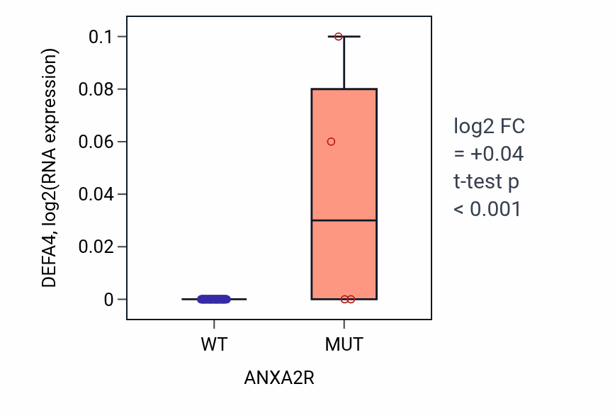 Box plot of DEFA4 in ANXA2R-low vs ANXA2R-high samples in LARGE_INTESTINE.
