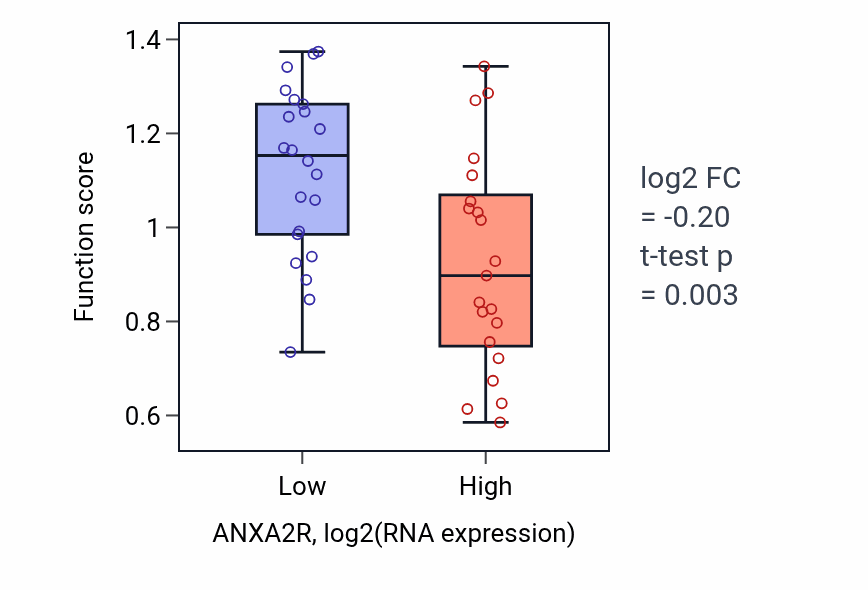 Box plot of Cellular response to aldosterone in ANXA2R-low vs ANXA2R-high samples in UPPER_AERODIGESTIVE_TRACT.