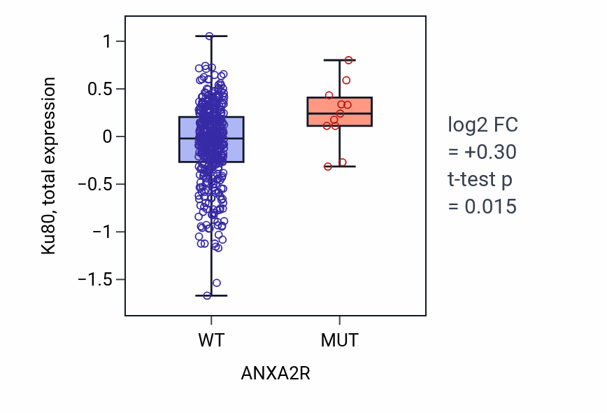 Box plot of Ku80 in ANXA2R-low vs ANXA2R-high samples in UCEC.
