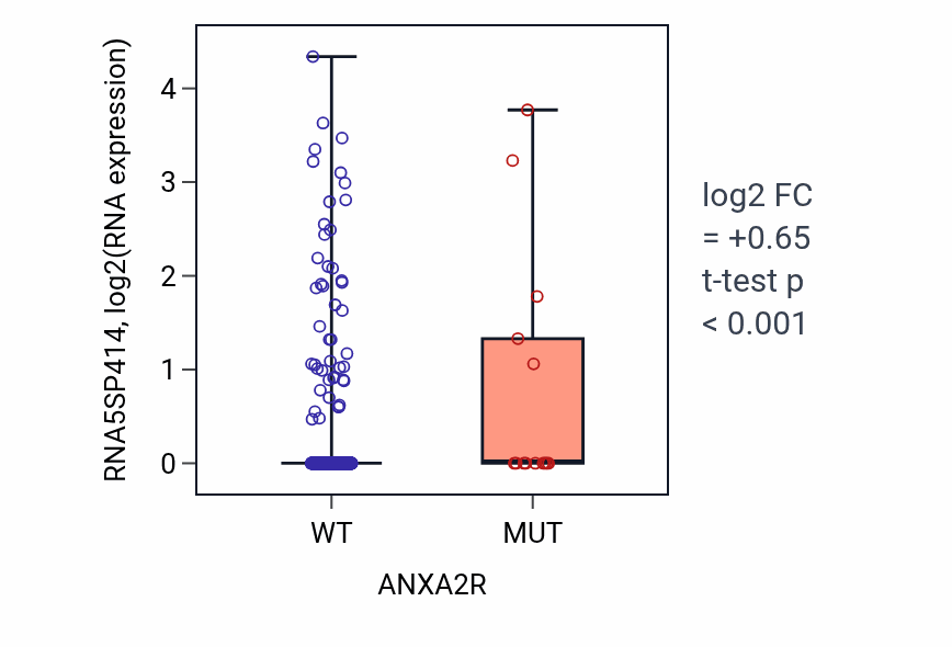 Box plot of RNA5SP414 in ANXA2R-low vs ANXA2R-high samples in UCEC.